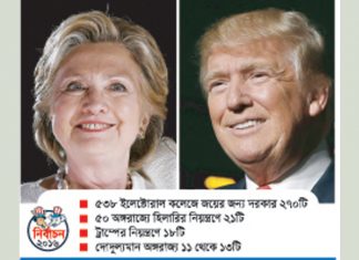 হিলারি না ট্রাম্প? মার্কিন যুক্তরাষ্ট্রের প্রেসিডেন্ট নির্বাচন আজ